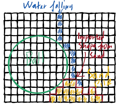Sketch of solution showing water pixels flowing around the ball