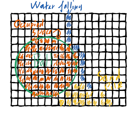 Sketch of solution showing water pixels flowing around the ball