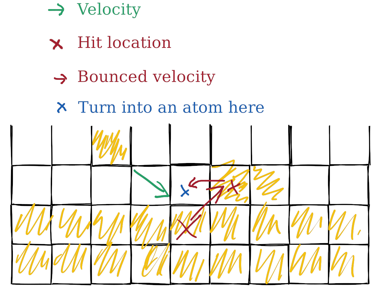 Velocity is reflected whenever the particle hits something