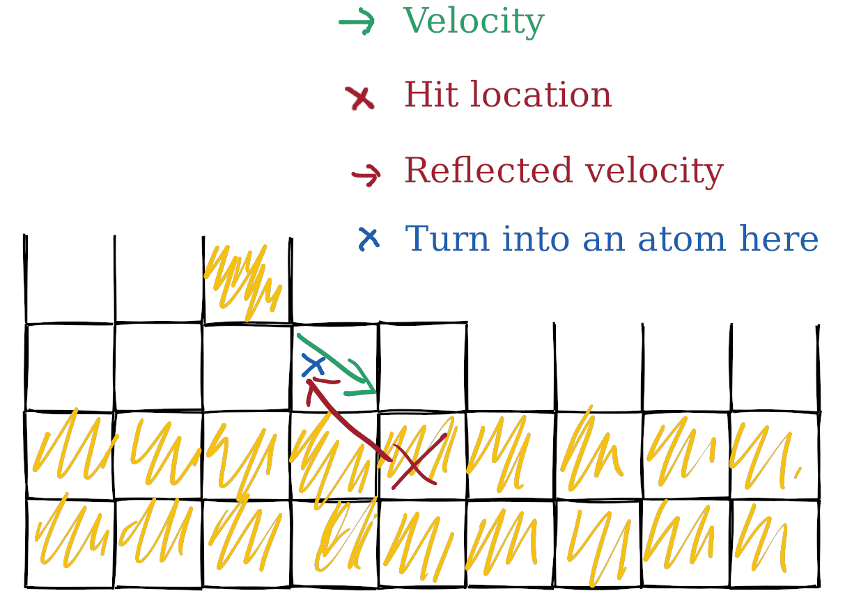 Velocity is reversed whenever the particle hits something