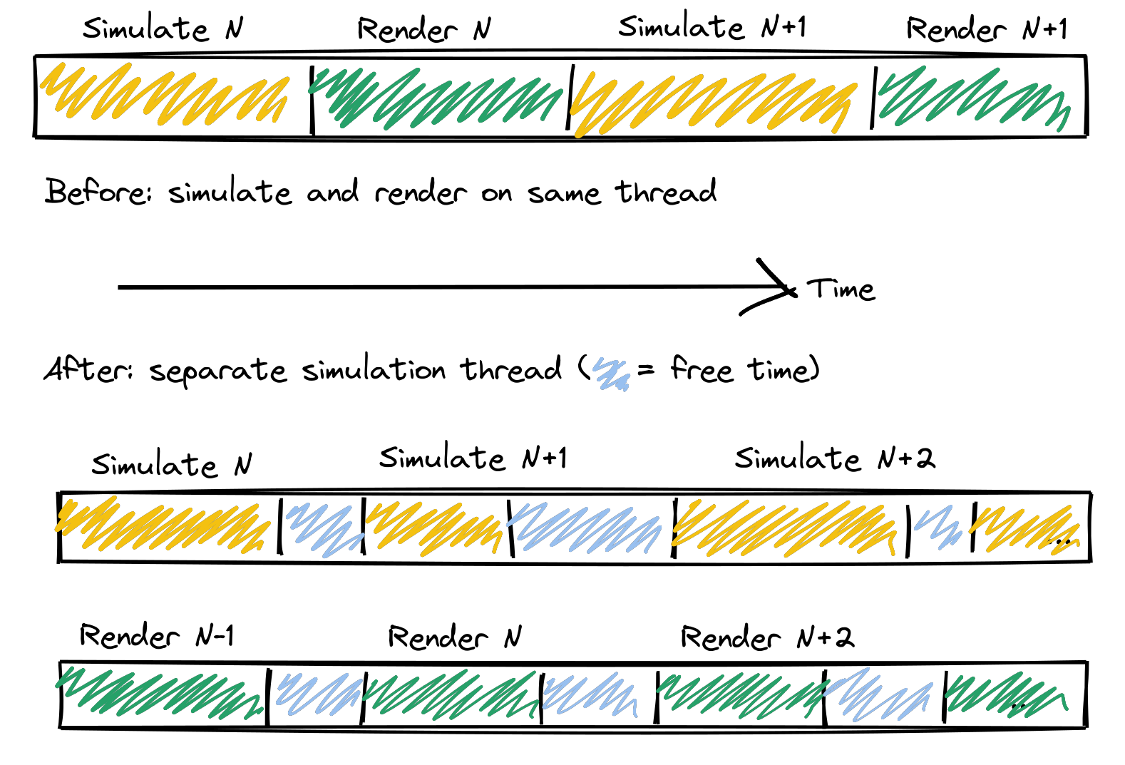 Diagram showing simulation thread running in parallel with main thread