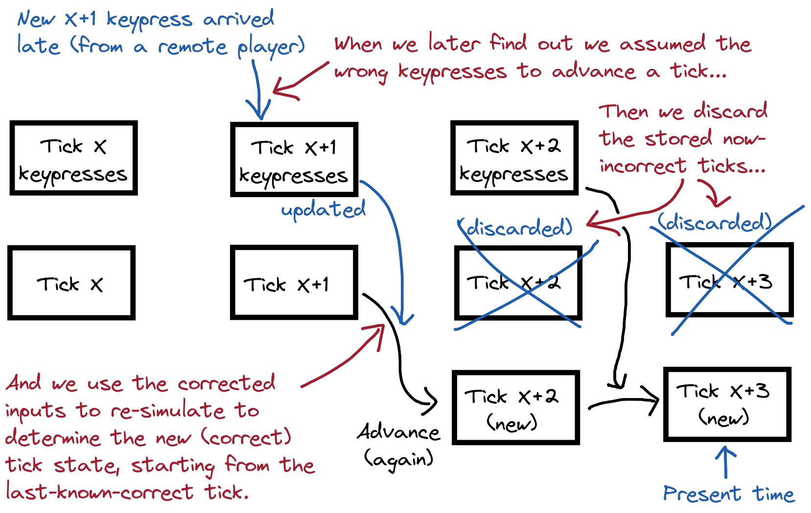 Thumbnail for Rolling Back Sound: Diagram showing how rollback networking causes stored ticks to need to be rolled-back.