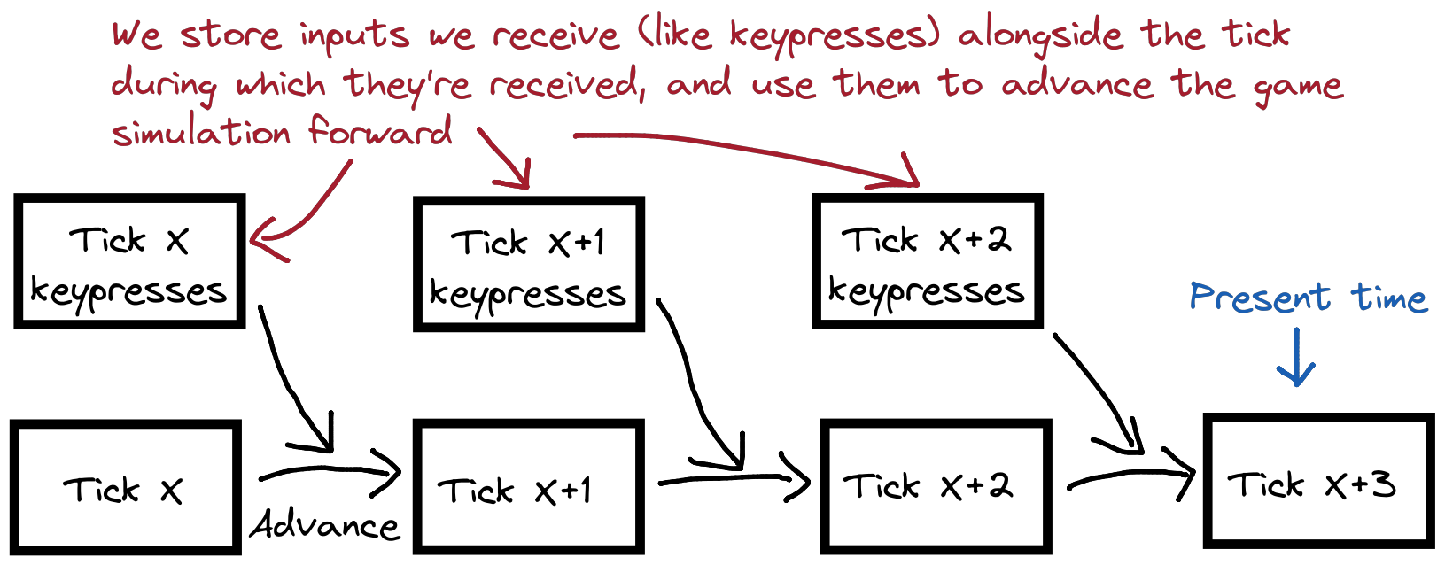 Diagram showing storing of inputs and using them to advance to new ticks